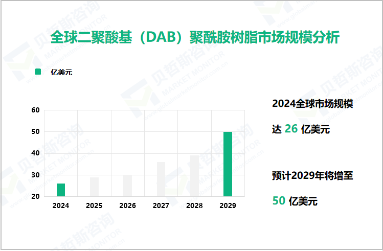 全球二聚酸基（DAB）聚酰胺树脂市场规模分析 