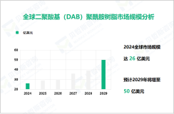 二聚酸基（DAB）聚酰胺树脂行业现状：2024年全球市场规模达26亿美元

