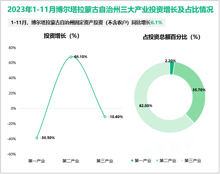 2023年1-11月博尔塔拉蒙古自治州三大产业投资增长及占比情况