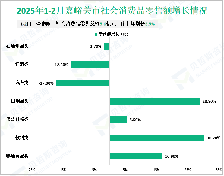 2025年1-2月嘉峪关市社会消费品零售额增长情况