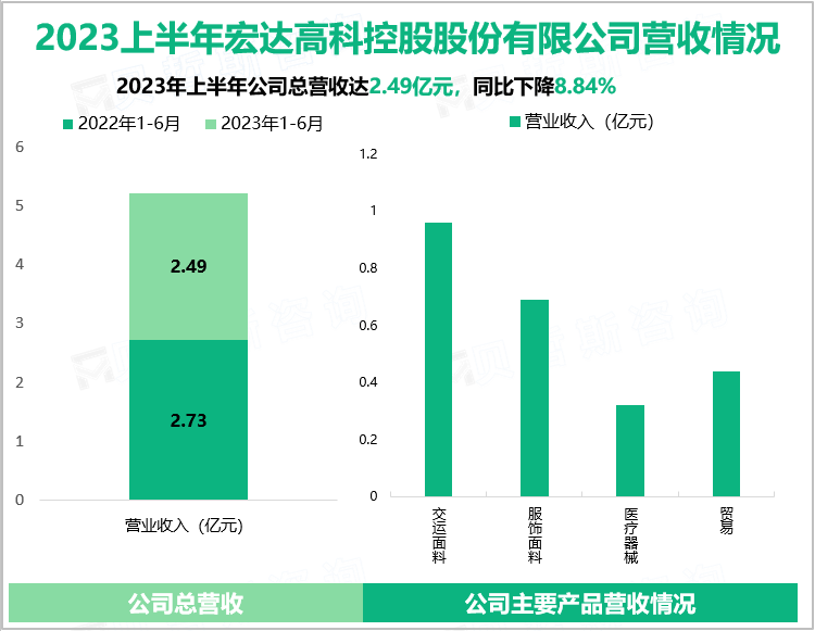 2023上半年宏达高科控股股份有限公司营收情况