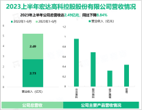 2023年上半年宏达高科加强对较高附加值产品的研发和生产，实现总营收2.49亿元