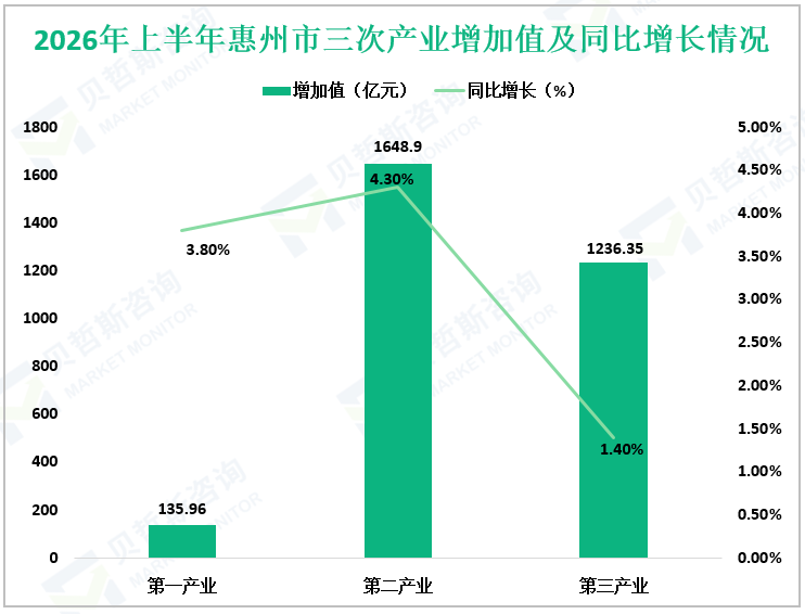 2026年上半年惠州市三次产业增加值及同比增长情况