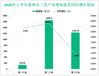 2026年上半年惠州市地区生产总值3021.20亿元，同比增长3.0%
