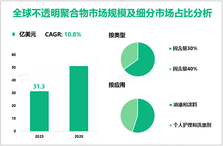 全球不透明聚合物市场规模及细分市场占比分析