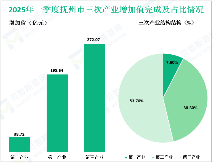 2025年一季度抚州市三次产业增加值完成及占比情况