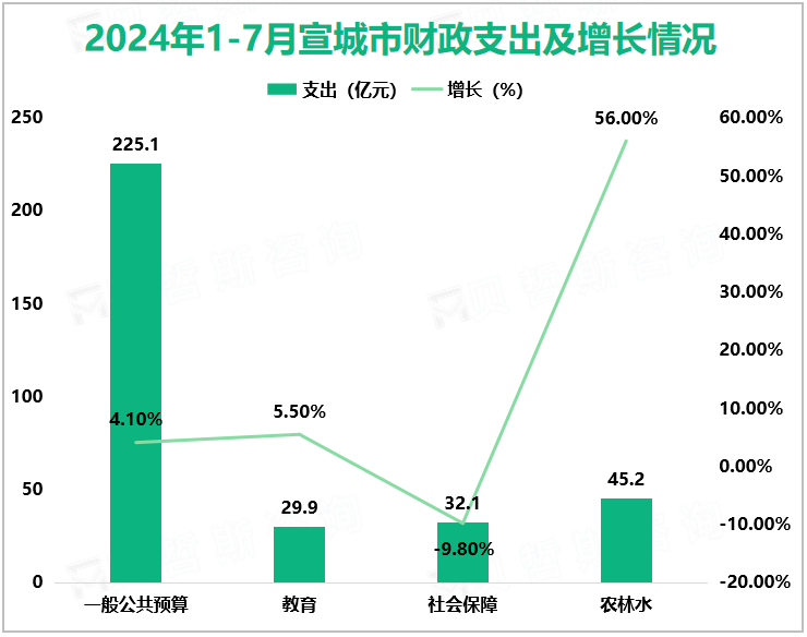 2024年1-7月宣城市财政支出及增长情况