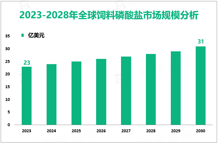2023-2028年全球饲料磷酸盐市场规模分析