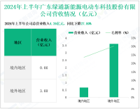 绿通科技深耕电动车行业，其营收在2024年上半年为4.26亿元