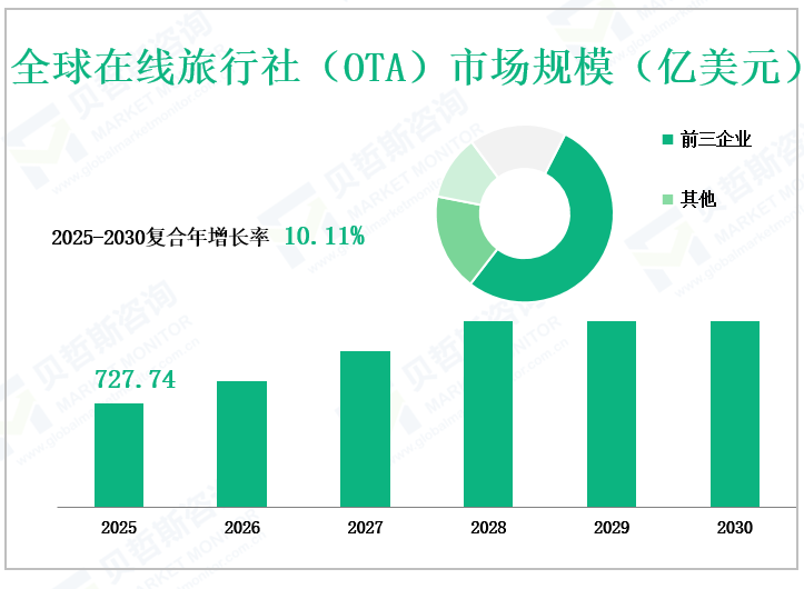 全球在线旅行社（OTA）市场规模（亿美元）