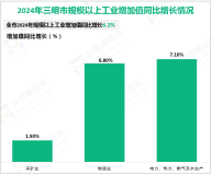 2024年三明市规模以上工业增加值同比增长6.2%