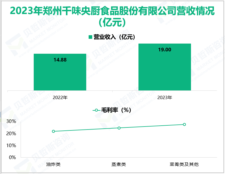 2023年郑州干味央厨食品股份有限公司营收情况(亿元)