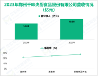 千味央厨深耕于速冻食品制造行业，其营收在2023年为19.00亿元