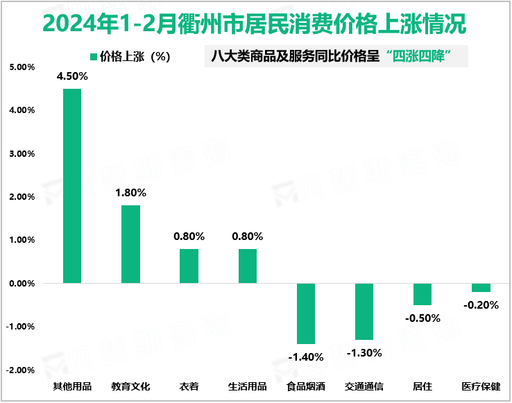 2024年1-2月衢州市居民消费价格上涨情况