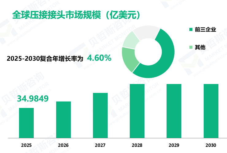 全球压接接头市场规模（亿美元）