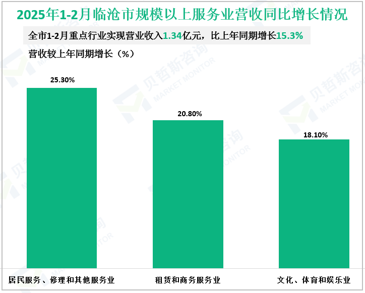 2025年1-2月临沧市规模以上服务业营收同比增长情况