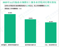 2025年1-2月临沧市规模以上服务业实现营业收入7.03亿元，比上年同期增长2.1%