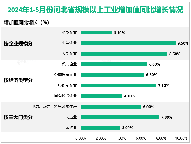 2024年1-5月份河北省规模以上工业增加值同比增长情况