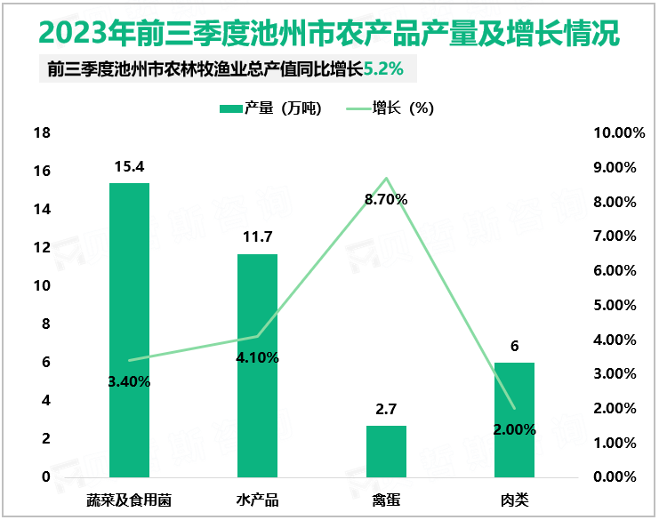 2023年前三季度池州市农产品产量及增长情况