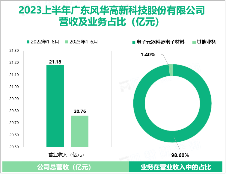 2023上半年广东风华高新科技股份有限公司 营收及业务占比（亿元）