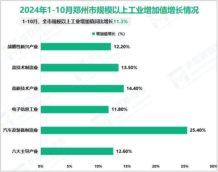 2024年1-10月郑州市规模以上工业增加值增长情况