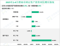 2025年1-4月渭南市规模以上工业增加值同比增长9.7%，较一季度提高0.7%
