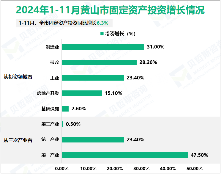 2024年1-11月黄山市固定资产投资增长情况