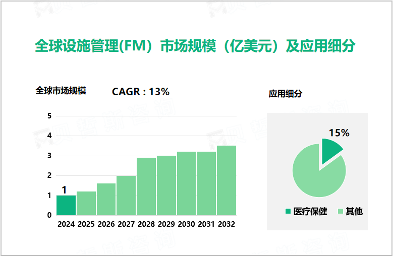 全球设施管理(FM）市场规模（亿美元）及应用细分