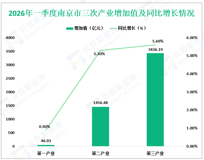2026年一季度南京市三次产业增加值及同比增长情况