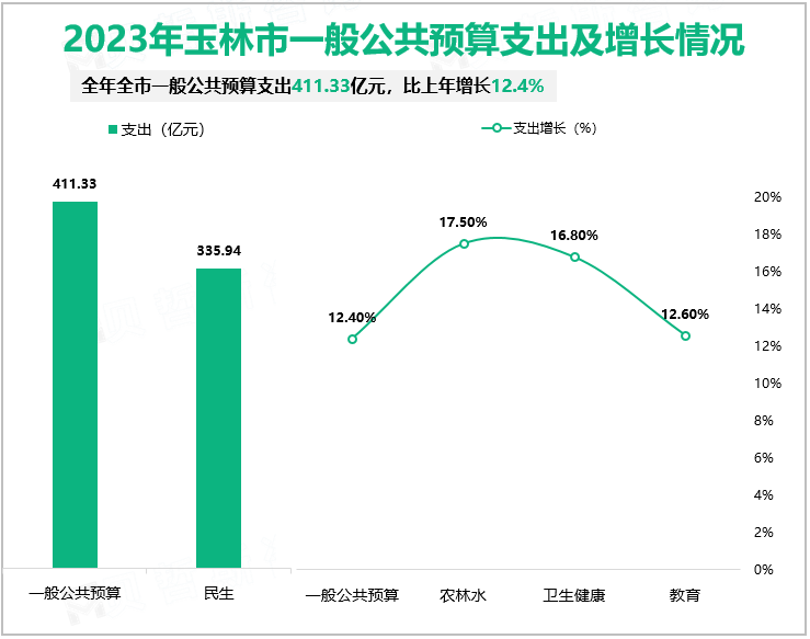 2023年玉林市一般公共预算支出及增长情况