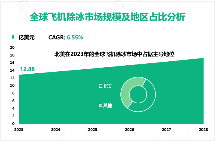 全球飞机除冰市场规模及地区占比分析