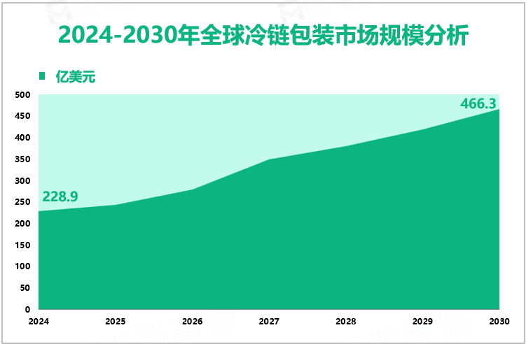 2024-2030年全球冷链包装市场规模分析