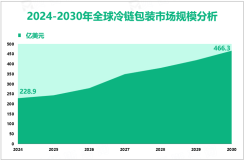 冷链包装增量市场：2024-2030年全球市场规模将增长237.4亿美元