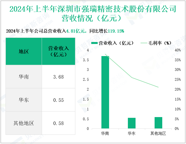 2024年上半年深圳市强瑞精密技术股份有限公司营收情况(亿元)