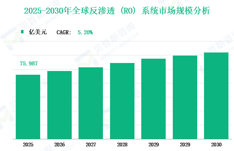2025-2030年全球反渗透 (RO) 系统市场规模分析