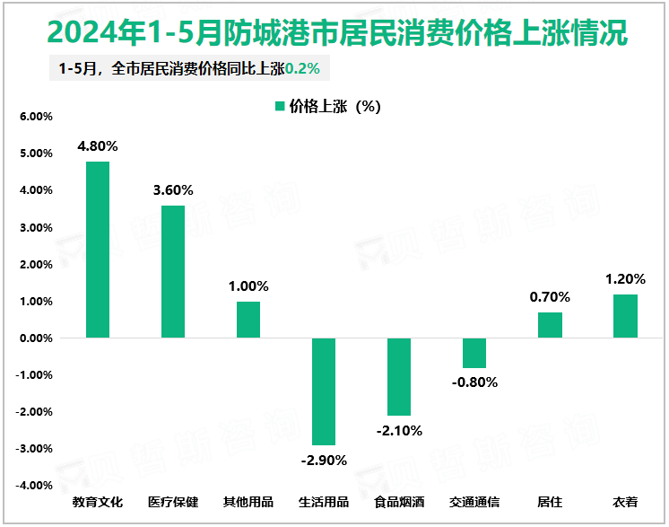 2024年1-5月防城港市居民消费价格上涨情况