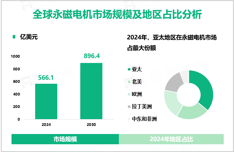 全球永磁电机市场规模及地区占比分析