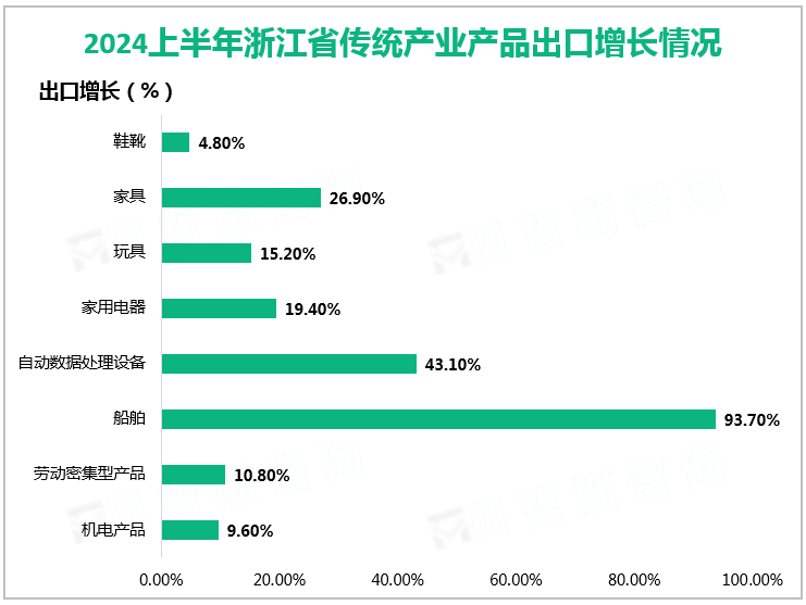 2024上半年浙江省传统产业产品出口增长情况