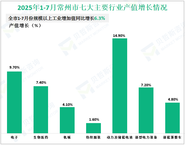 2025年1-7月常州市七大主要行业产值增长情况