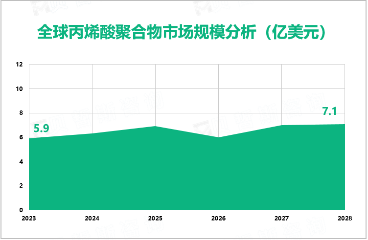 全球丙烯酸聚合物市场规模分析（亿美元）