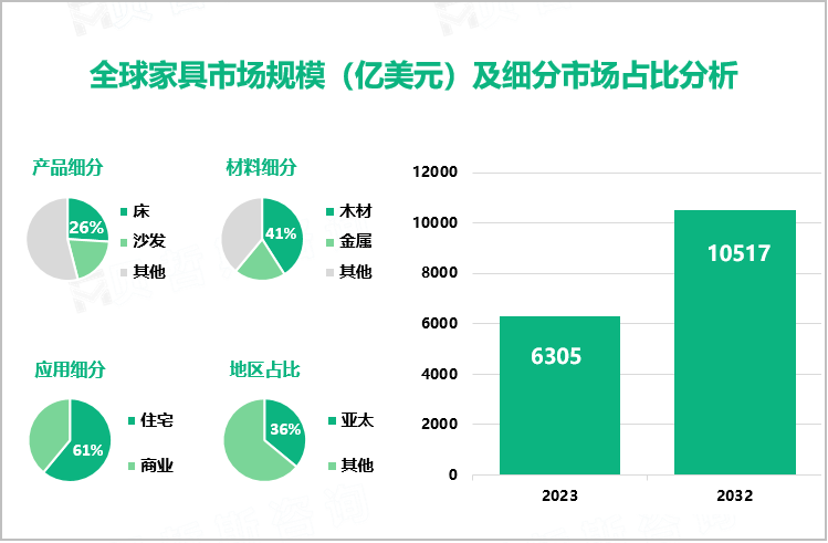 全球家具市场规模（亿美元）及细分市场占比分析