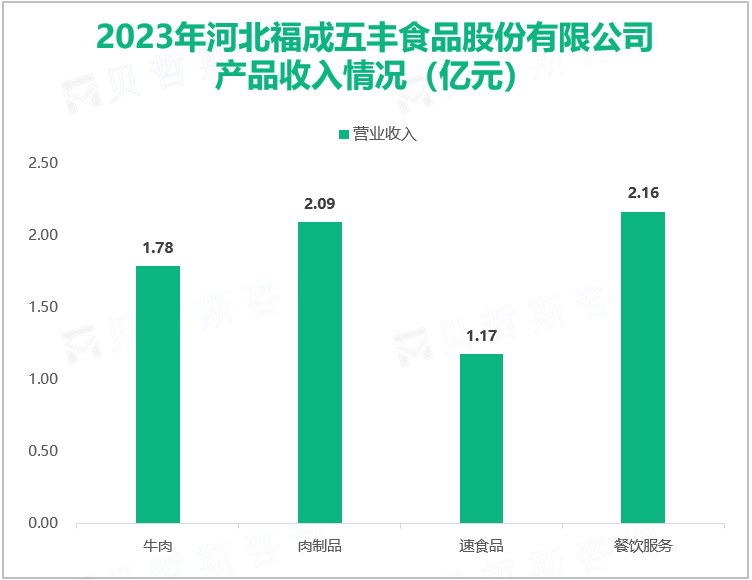 2023年河北福成五丰食品股份有限公司产品收入情况（亿元）