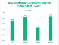 福成股份从事的预制菜细分领域发展迅速，其总体营收在2023年达到10.46亿元

