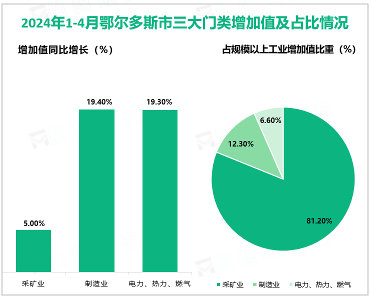 2024年1-4月鄂尔多斯市三大门类增加值及占比情况