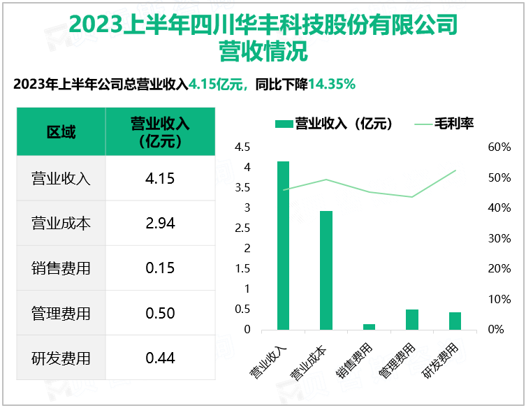 2023上半年四川华丰科技股份有限公司营收情况