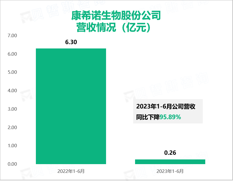 康希诺生物股份公司 营收情况（亿元）