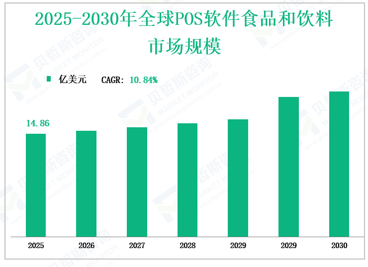 2025-2030年全球POS软件食品和饮料 市场规模
