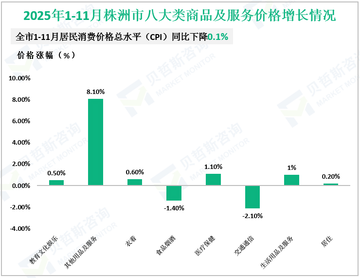 2025年1-11月株洲市八大类商品及服务价格增长情况