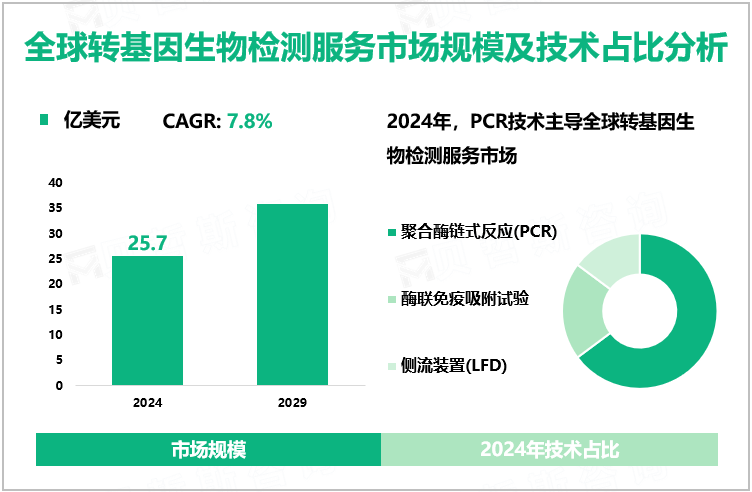 全球转基因生物检测服务市场规模及技术占比分析