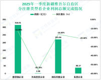 2025年一季度新疆维吾尔自治区规模以上工业企业实现营收4208.68亿元，同比增长4.2%